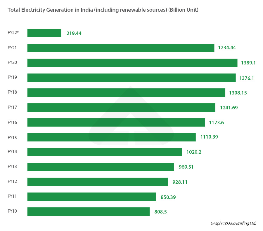 Electricity generation in India