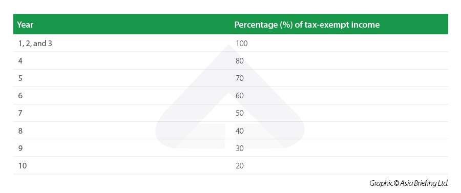 tax benefits investment units bangladesh