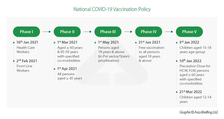 India COVID Vaccination Program - March 2022