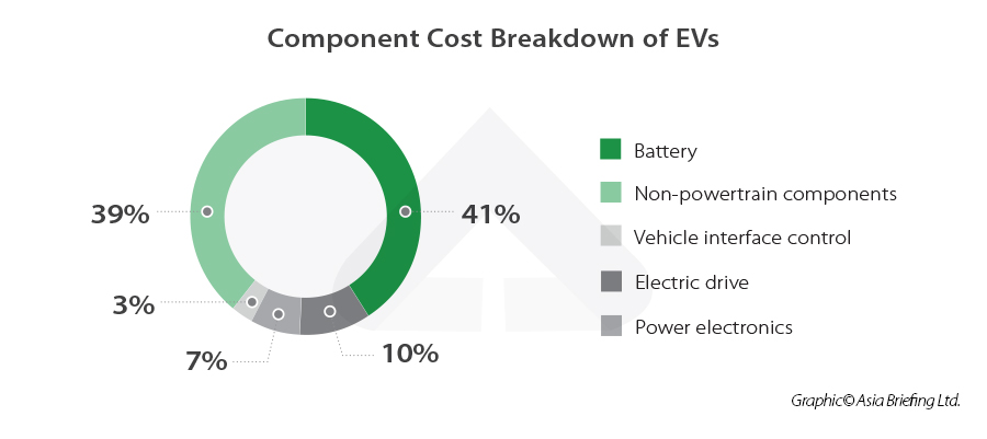 Cost Breakdown of EVs 
