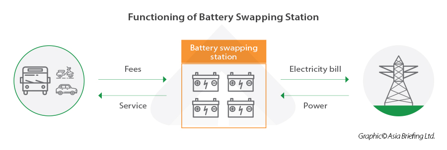 functioning of battery swapping station