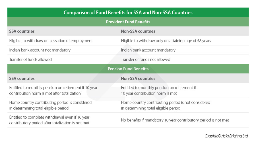 social security agreement India