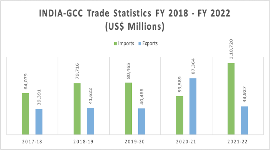 India-GCC Trade
