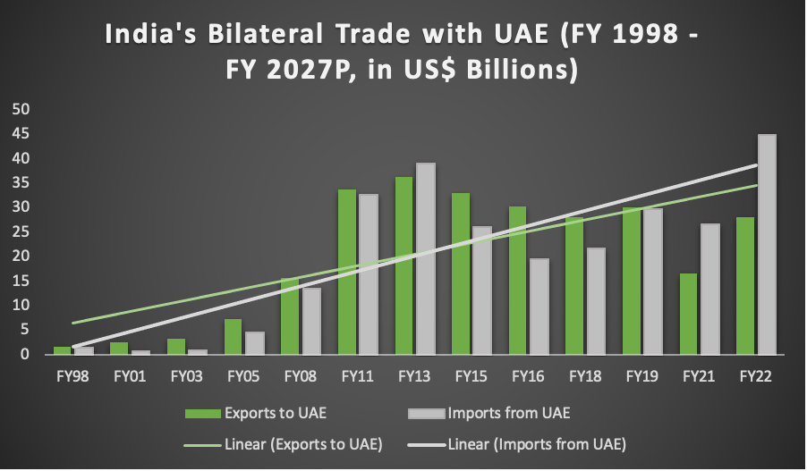 India-UAE Bilateral Trade 1998-2022