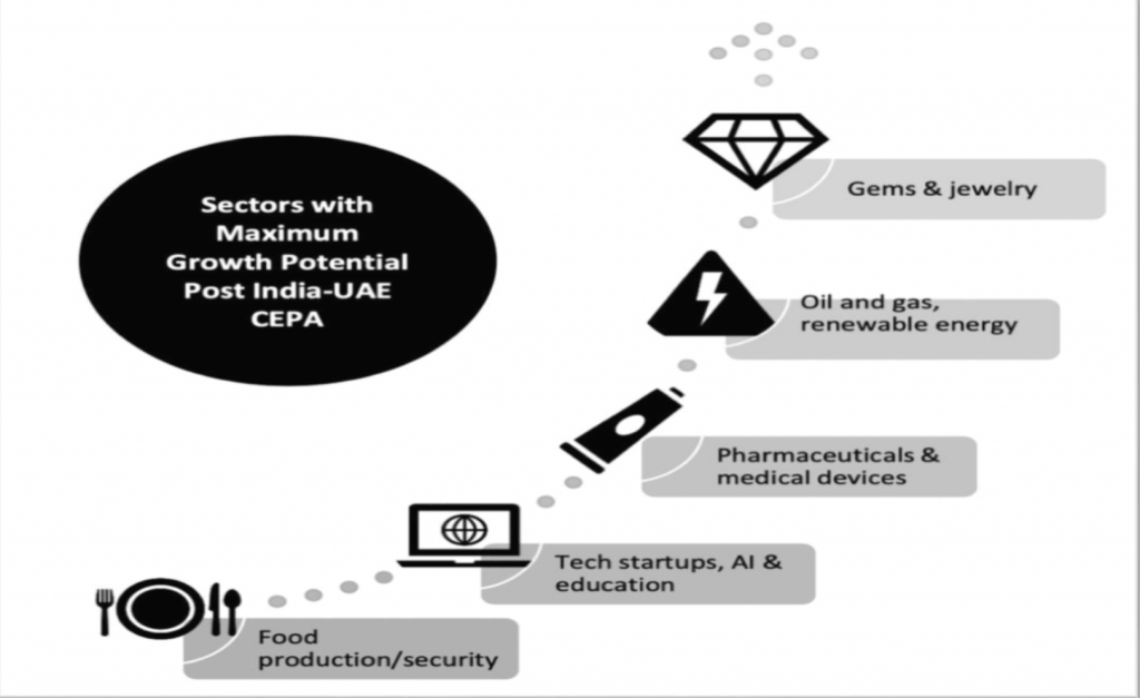 India-UAE potential growth sectors