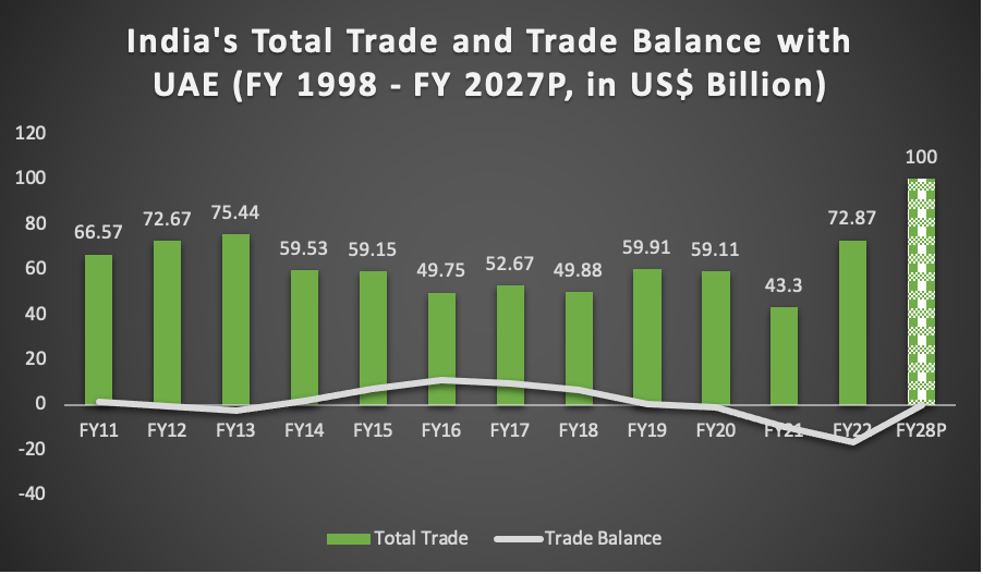 India-UAE Total Trade and Trade Balance