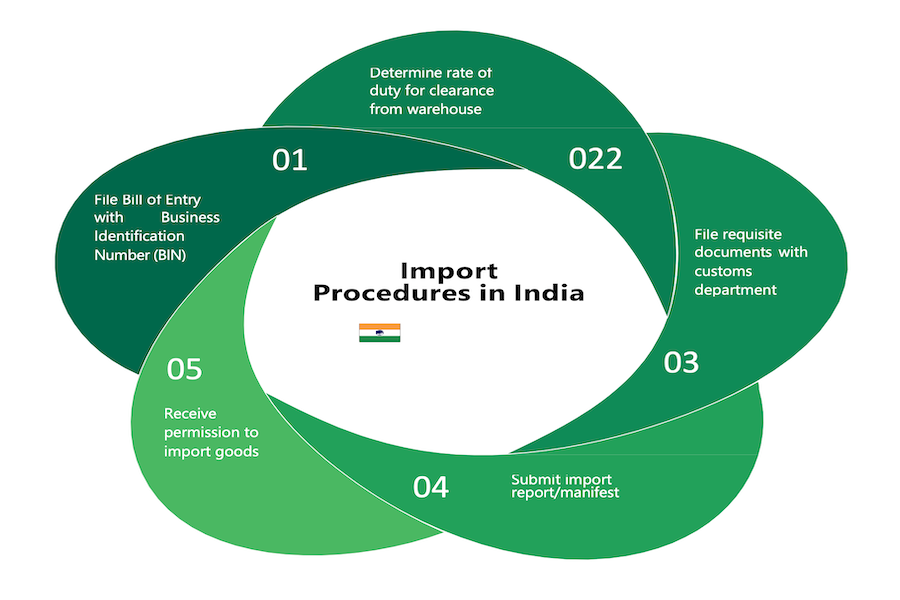 Import procedures in India