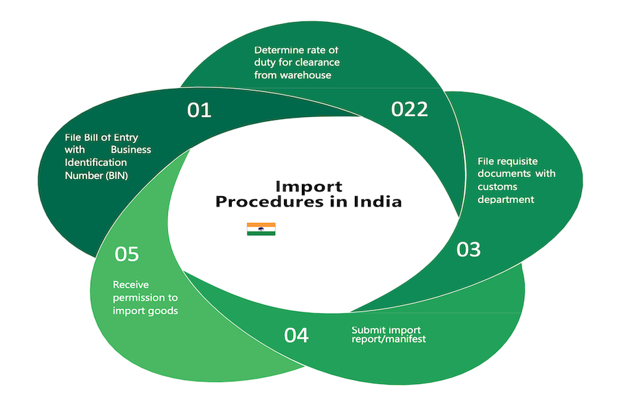 Export Import In India Fy 2023 Trends And Key Procedures India