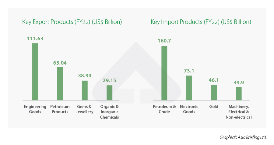 India's top export and imports in FY 2022