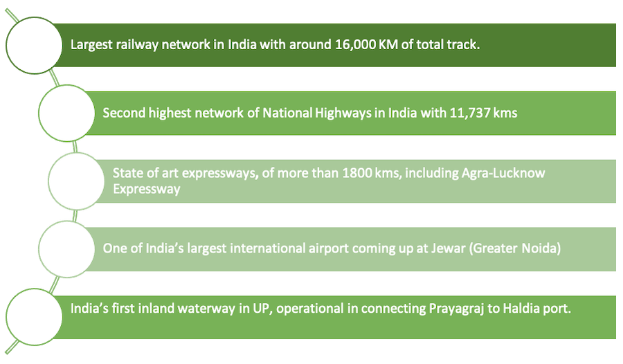 Connectivity and Logistics Infrastructure in Uttar Pradesh