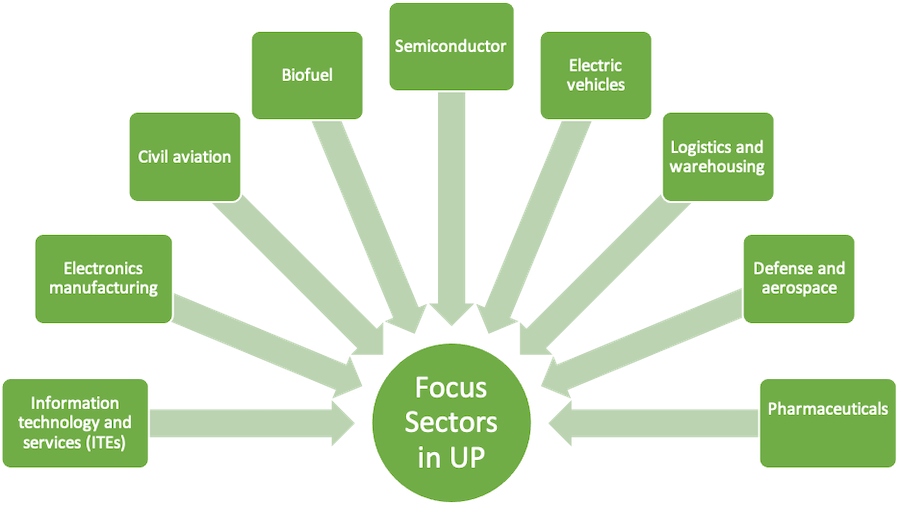 Focus Sectors in Uttar Pradesh