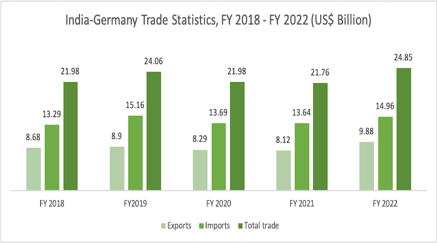 India Germany Trade Statistics