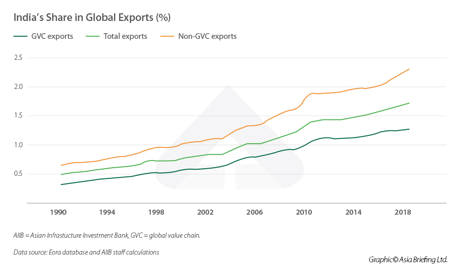 India's share in global exports