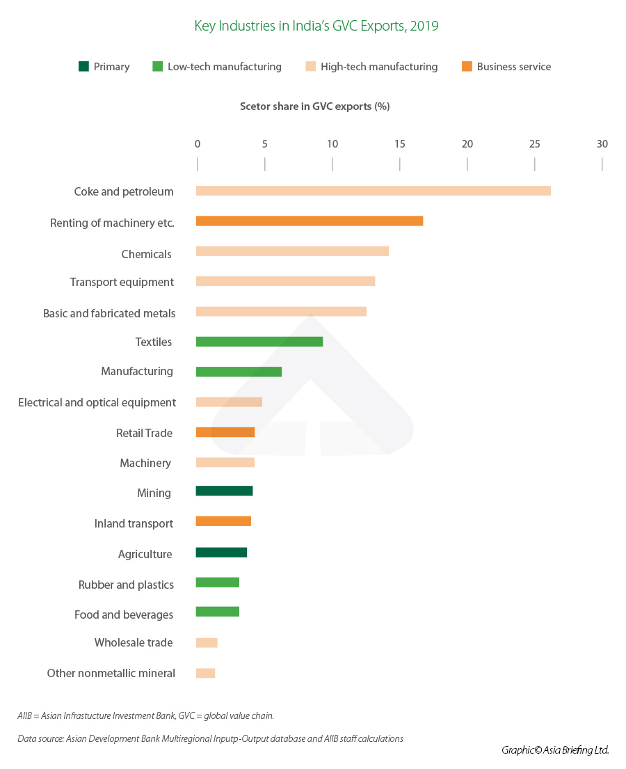 Key industries in India’s GVC exports, 2019